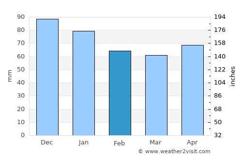 Şenpazar average rain in February