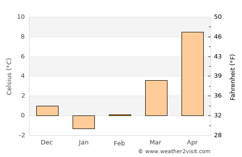 Şenpazar average temperature in February