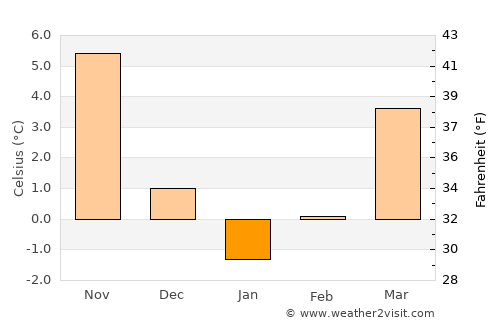 Şenpazar average temperature in January