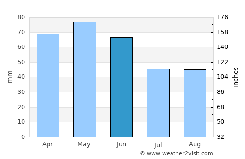 Şenpazar average rain in June
