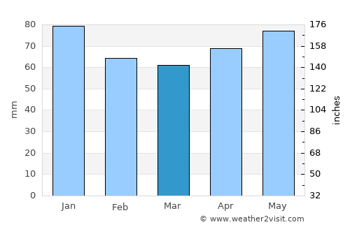 Şenpazar average rain in March