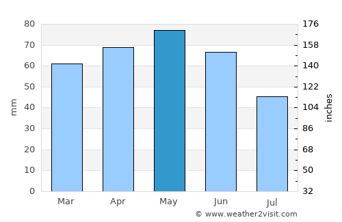 Şenpazar average rain in May