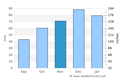 Şenpazar average rain in November