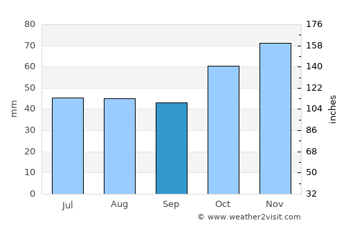 Şenpazar average rain in September