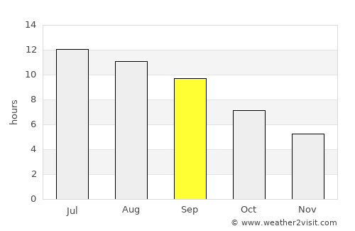 Şenpazar average rain in September