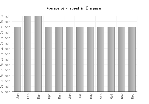 Şenpazar average winspeed by month (mph)