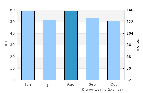 Sens average rain in August