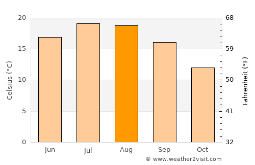 Sens average temperature in August