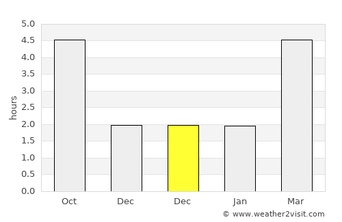 Sens average rain in December