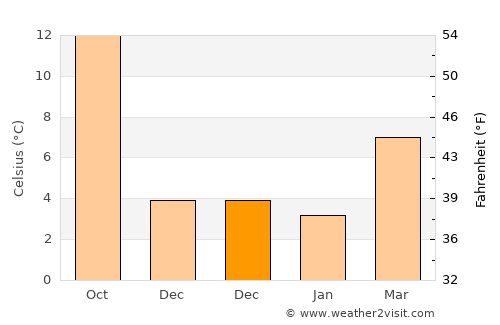 Sens average temperature in December