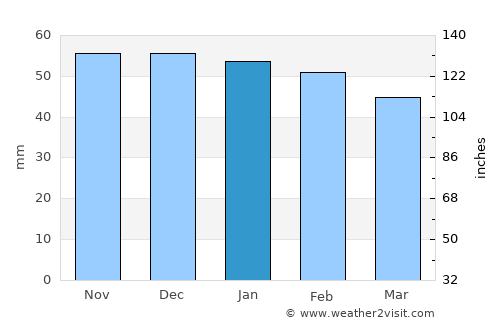 Sens average rain in January