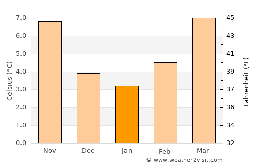 Sens average temperature in January