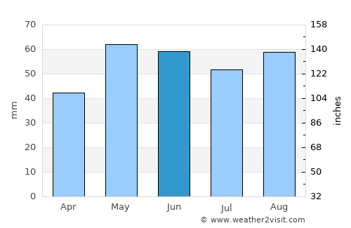 Sens average rain in June