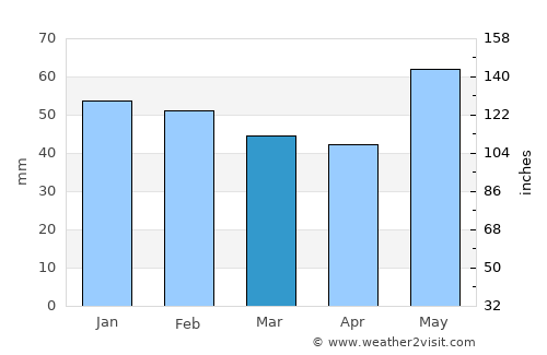Sens average rain in March