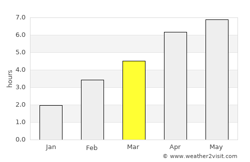 Sens average rain in March