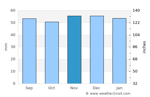 Sens average rain in November