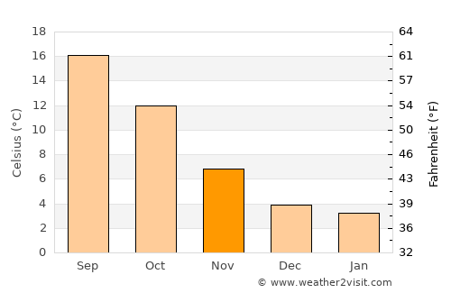 Sens average temperature in November