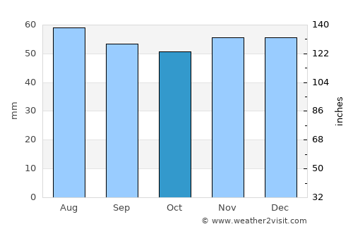Sens average rain in October