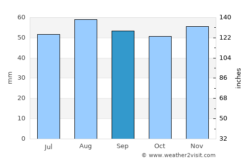 Sens average rain in September