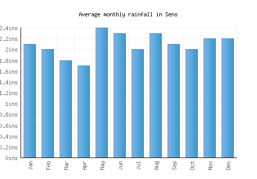 Sens monthly rainfall chart (inches)