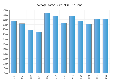 Sens monthly rainfall chart (mm)