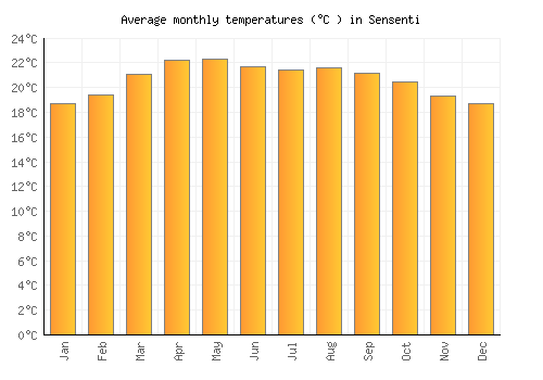 Sensenti average temperature chart (Celsius)