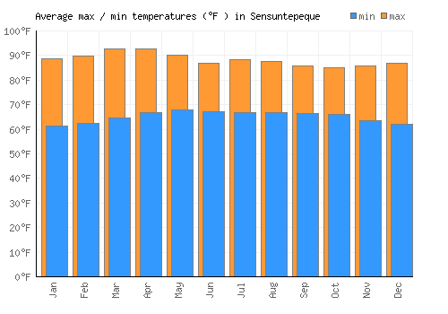 Sensuntepeque average minimum / maximum temperatures (Fahrenheit)