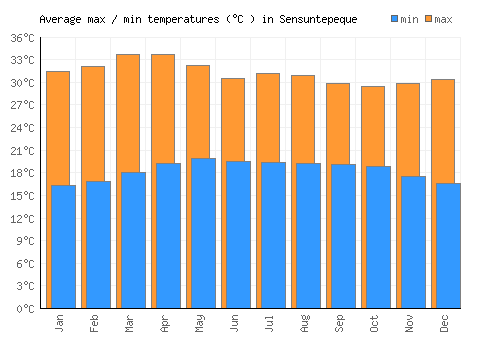 Sensuntepeque average minimum / maximum temperatures (Celsius)