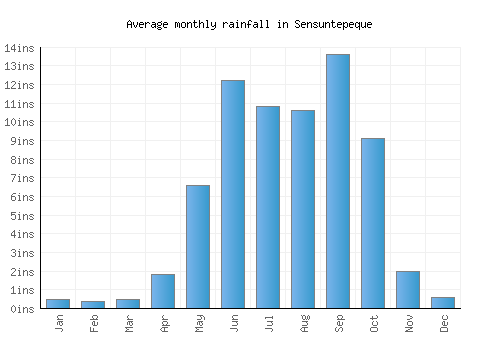Sensuntepeque monthly rainfall chart (inches)
