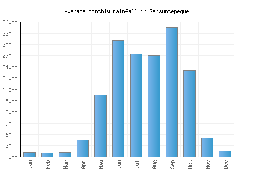 Sensuntepeque monthly rainfall chart (mm)