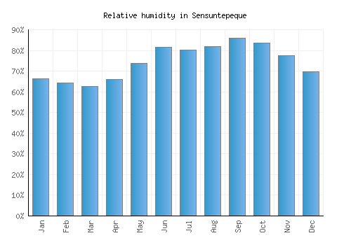 Sensuntepeque relative humidity averages