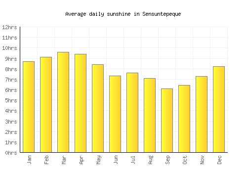 Sensuntepeque average daily sunshine chart