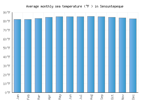 Sensuntepeque average sea temperature chart (Fahrenheit)