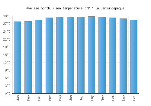 Sensuntepeque average sea temperature chart (Celsius)