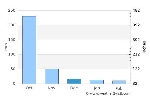 Sensuntepeque average rain in December