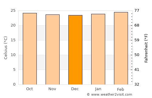 Sensuntepeque average temperature in December