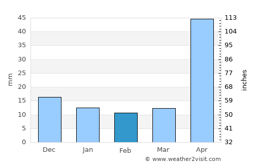 Sensuntepeque average rain in February