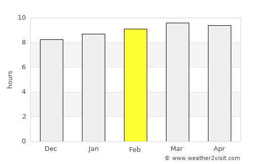 Sensuntepeque average rain in February