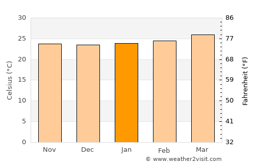 Sensuntepeque average temperature in January