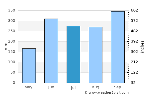 Sensuntepeque average rain in July