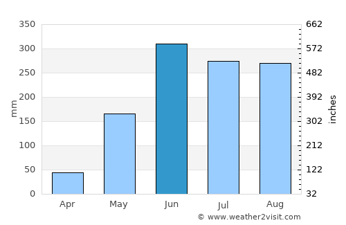 Sensuntepeque average rain in June