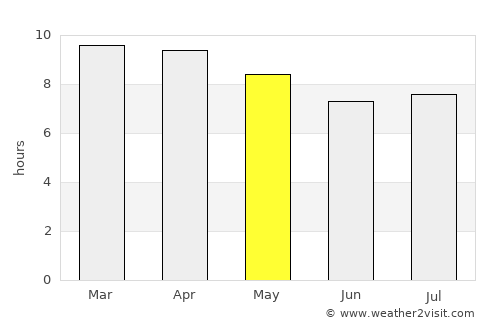 Sensuntepeque average rain in May