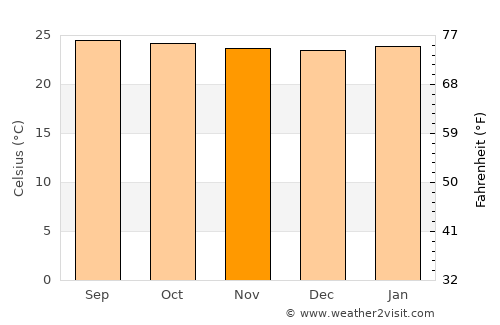 Sensuntepeque average temperature in November