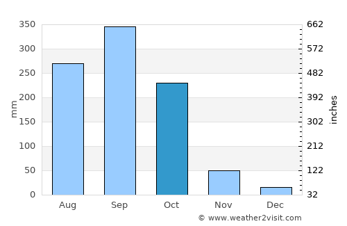 Sensuntepeque average rain in October