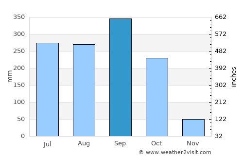 Sensuntepeque average rain in September