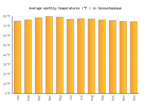 Sensuntepeque average temperature chart (Fahrenheit)
