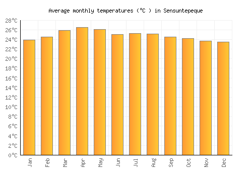 Sensuntepeque average temperature chart (Celsius)