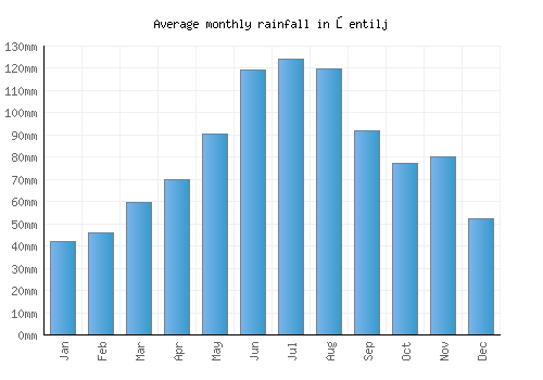 Šentilj monthly rainfall chart (mm)
