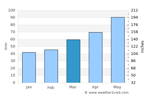 Šentilj average rain in March