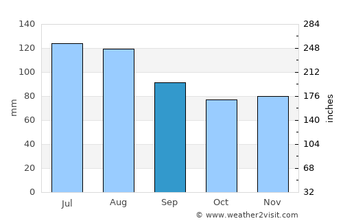 Šentilj average rain in September